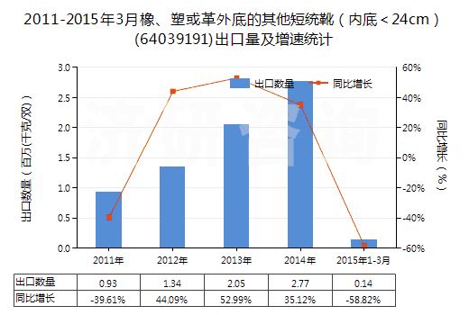 2011-2015年3月橡、塑或革外底的其他短統(tǒng)靴（內底＜24cm）(64039191)出口量及增速統(tǒng)計